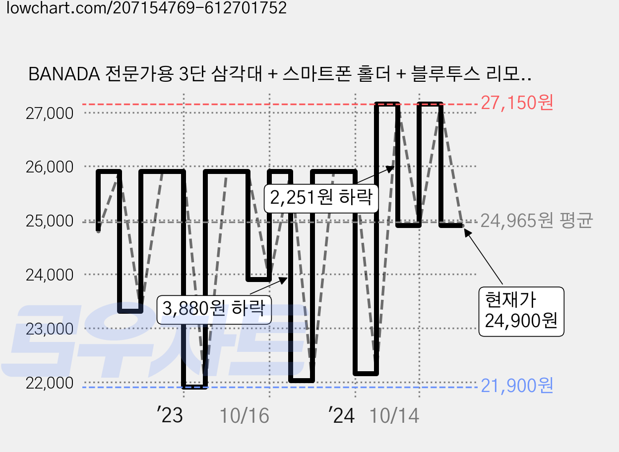 BANADA 전문가용 3단 삼각대 + 스마트폰 홀더 + 블루투스 리모컨 + 리모컨 홀더 + 삼각대 파우치, BND-TP4110, 1개 가격 변동 차트, 현재가 24,900원, 관측 최저가 21,900원