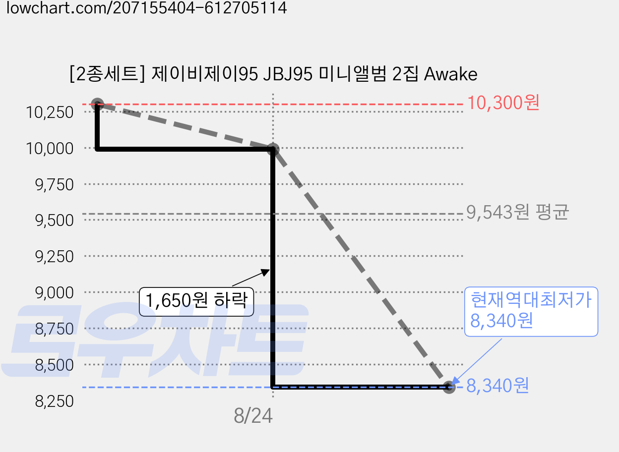 [2종세트] 제이비제이95 JBJ95 미니앨범 2집 Awake 가격 변동 차트, 현재가 8,340원, 역대최저가