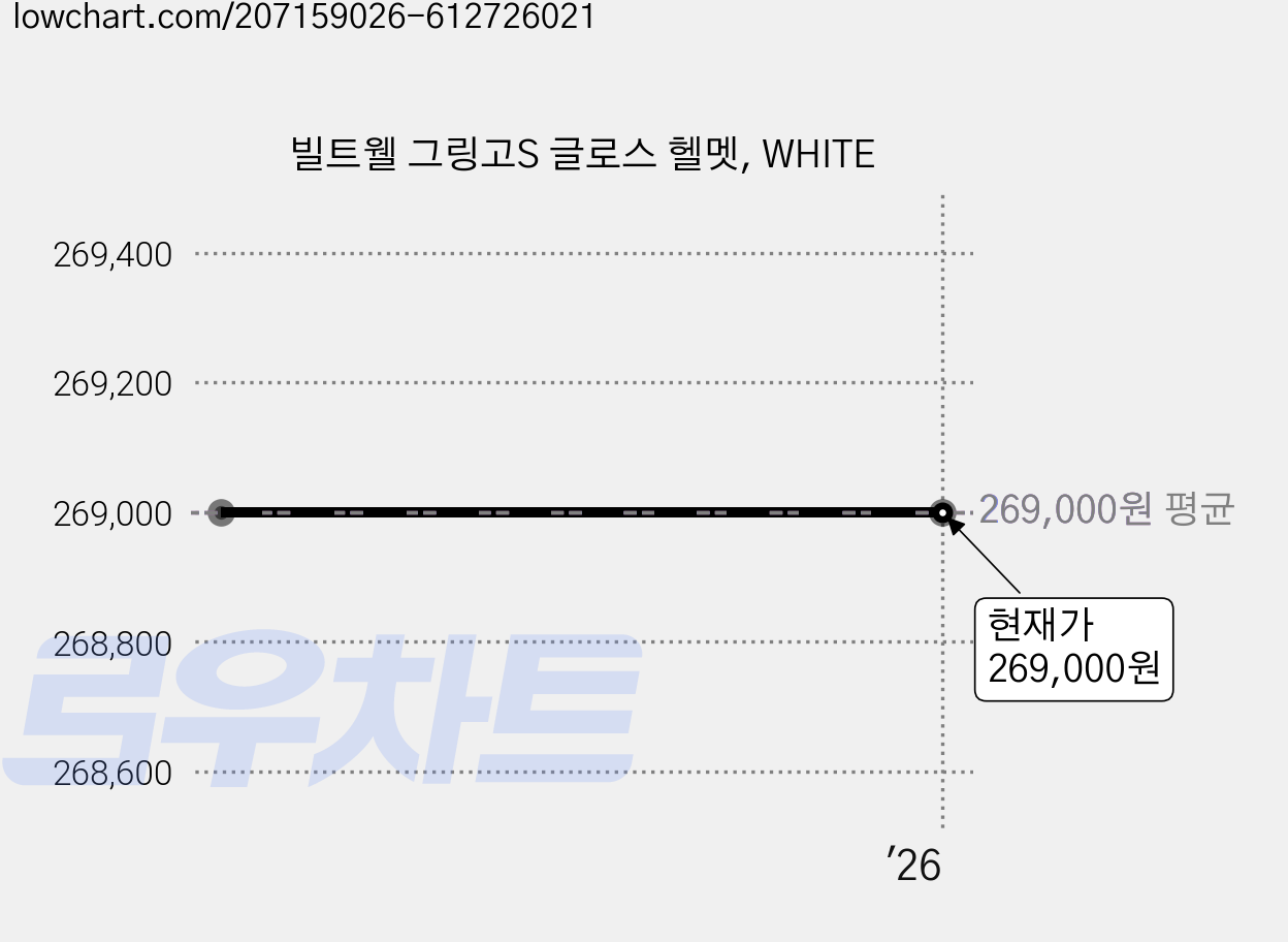 빌트웰 그링고S 글로스 헬멧, WHITE 가격 변동 차트, 현재가 269,000원