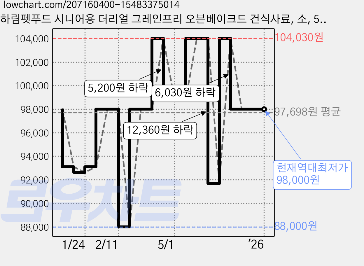 하림펫푸드 시니어용 더리얼 그레인프리 오븐베이크드 건식사료, 소, 5.8kg, 1개 가격 변동 차트, 현재가 98,000원, 역대최저가