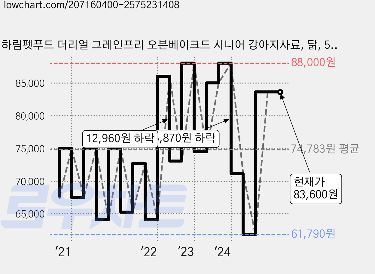 하림펫푸드 더리얼 그레인프리 오븐베이크드 시니어 강아지사료, 닭, 5.8kg, 1개 가격 변동 차트, 현재가 83,600원, 역대최저가