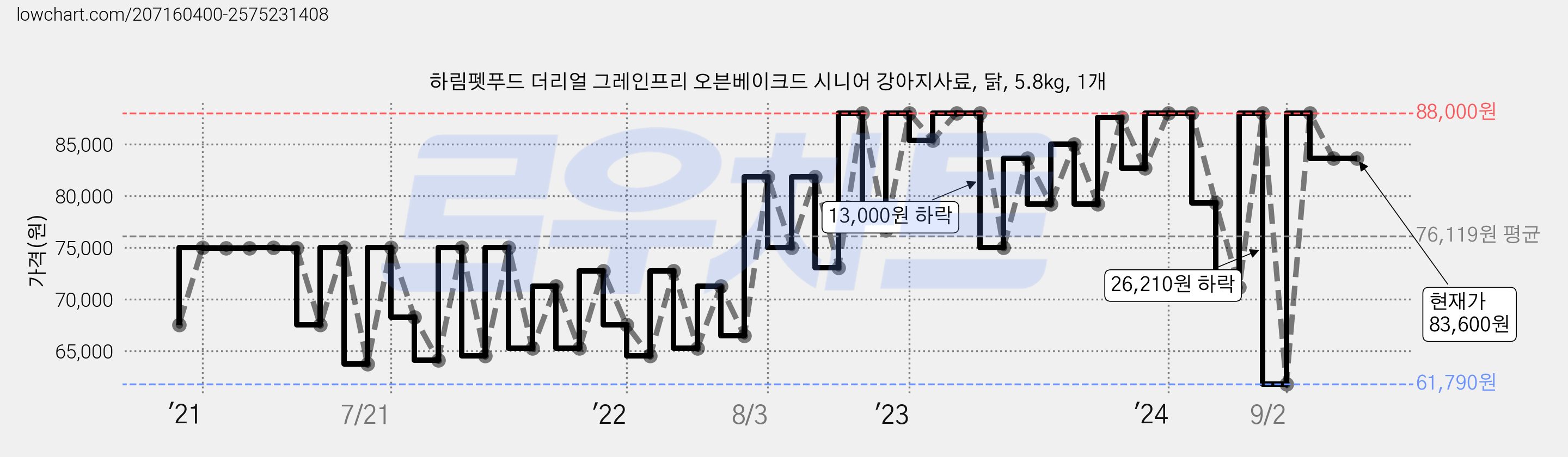 하림펫푸드 더리얼 그레인프리 오븐베이크드 시니어 강아지사료, 닭, 5.8kg, 1개 가격 변동 차트, 현재가 83,600원, 역대최저가