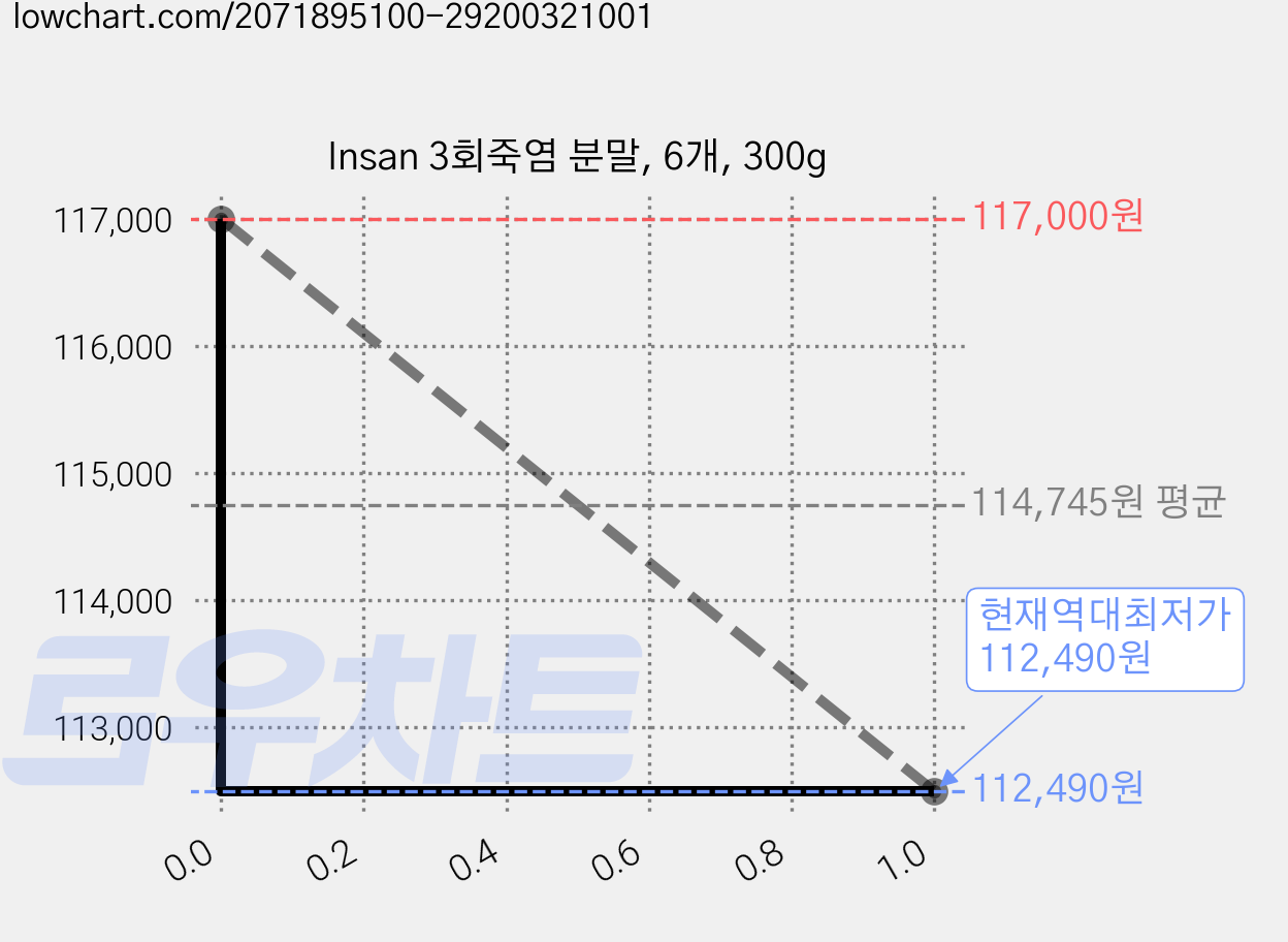 Insan 3회죽염 분말, 6개, 300g 가격 변동 차트, 현재가 112,490원, 역대최저가