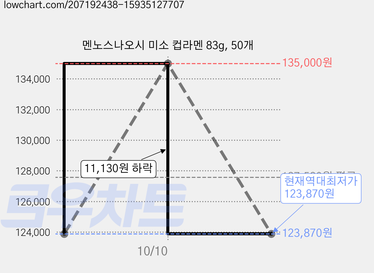 멘노스나오시 미소 컵라멘 83g, 50개 가격 변동 차트, 현재가 123,870원, 역대최저가