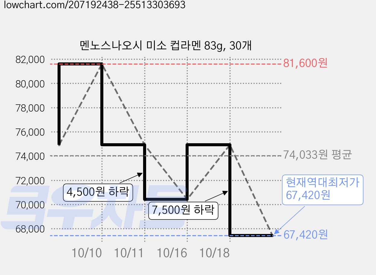 멘노스나오시 미소 컵라멘 83g, 30개 가격 변동 차트, 현재가 67,420원, 역대최저가