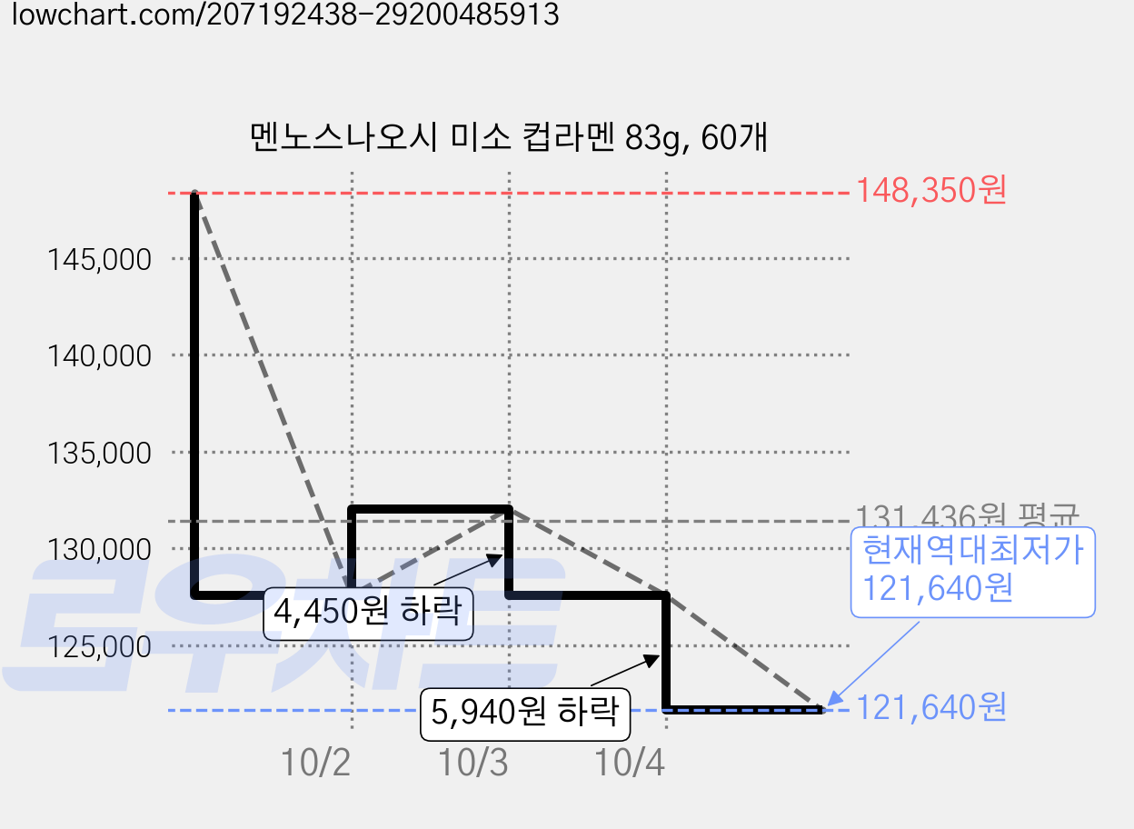 멘노스나오시 미소 컵라멘 83g, 60개 가격 변동 차트, 현재가 121,640원, 역대최저가