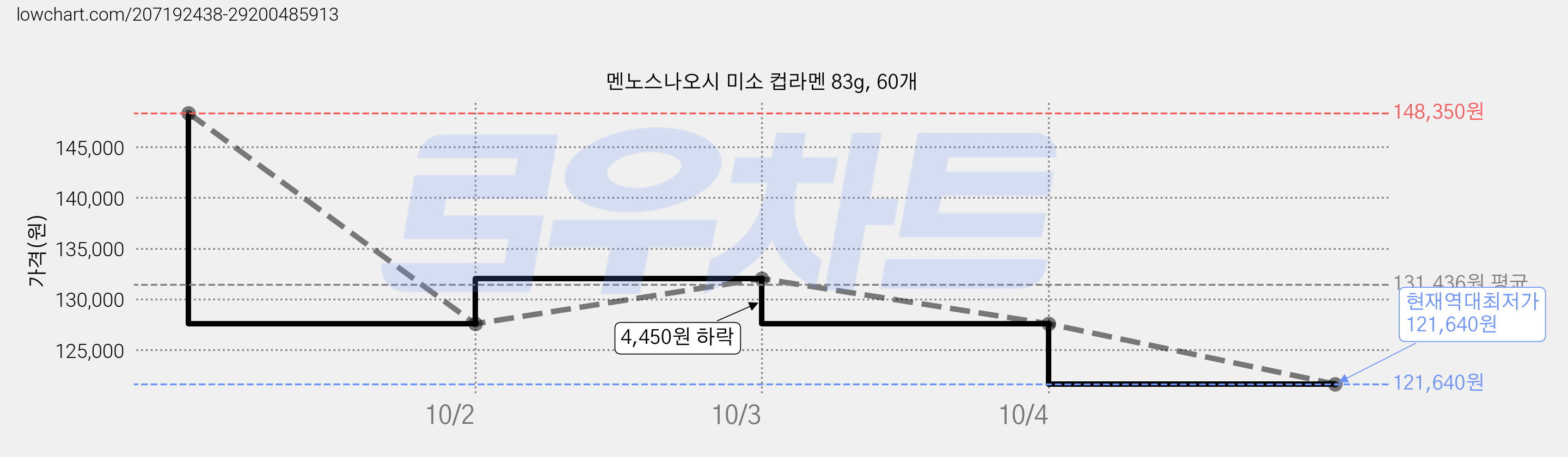 멘노스나오시 미소 컵라멘 83g, 60개 가격 변동 차트, 현재가 121,640원, 역대최저가