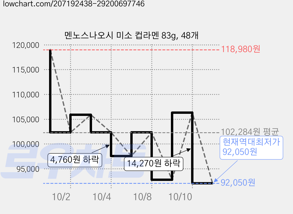 멘노스나오시 미소 컵라멘 83g, 48개 가격 변동 차트, 현재가 92,050원, 역대최저가