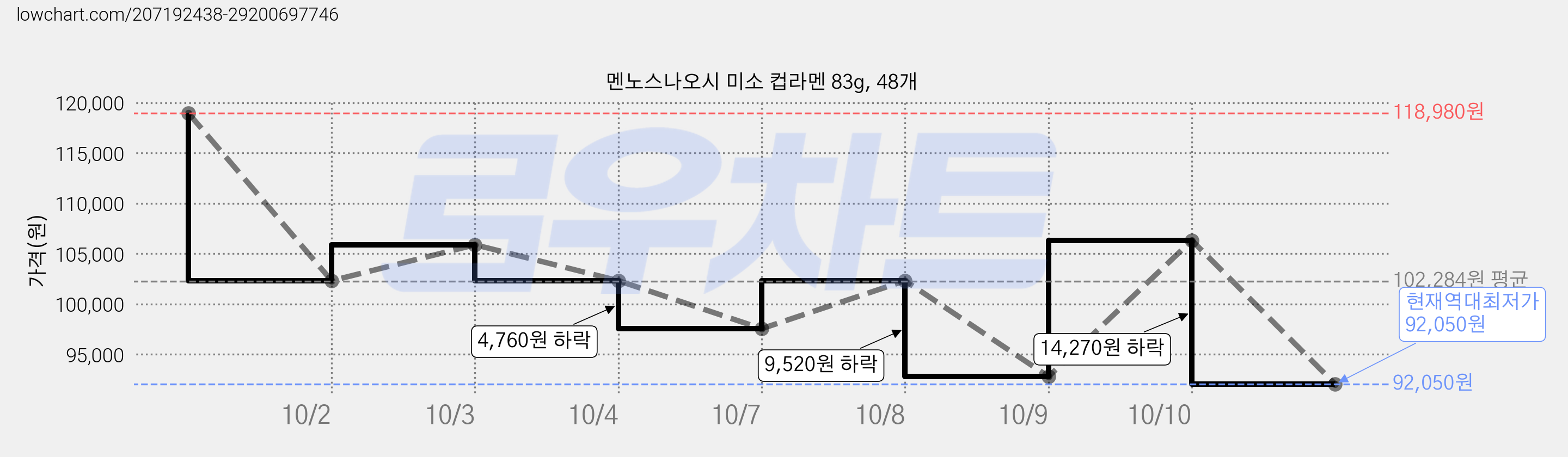 멘노스나오시 미소 컵라멘 83g, 48개 가격 변동 차트, 현재가 92,050원, 역대최저가