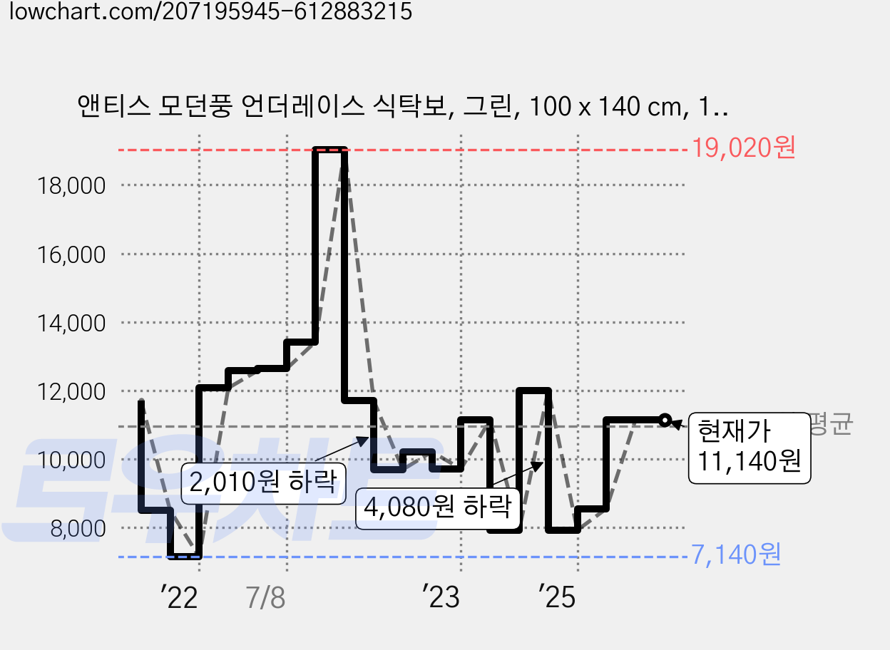 앤티스 모던풍 언더레이스 식탁보, 그린, 100 x 140 cm, 1개 가격 변동 차트, 현재가 11,140원, 관측 최저가 7,140원