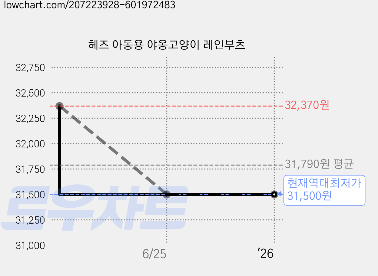 헤즈 아동용 야옹고양이 레인부츠 가격 변동 차트, 현재가 31,500원, 역대최저가