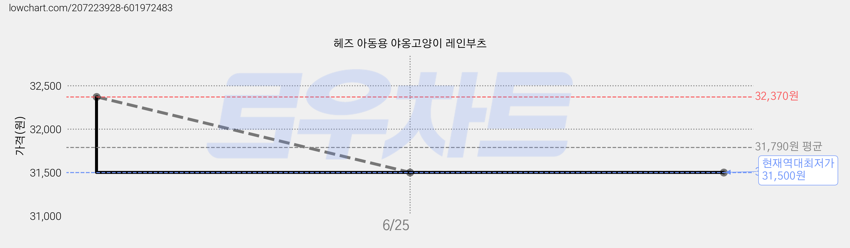 헤즈 아동용 야옹고양이 레인부츠 가격 변동 차트, 현재가 31,500원, 역대최저가