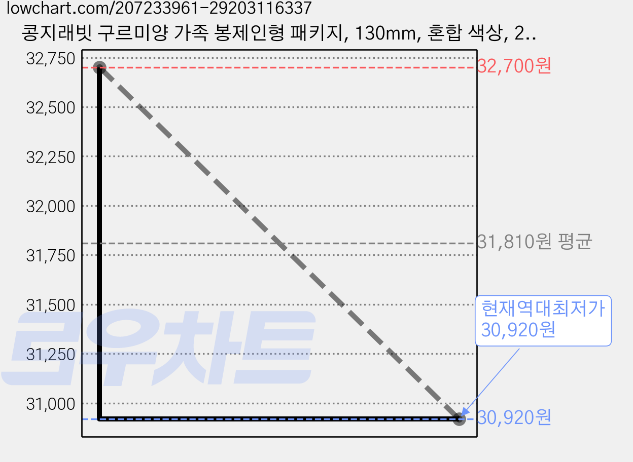 콩지래빗 구르미양 가족 봉제인형 패키지, 130mm, 혼합 색상, 2개 가격 변동 차트, 현재가 30,920원, 역대최저가