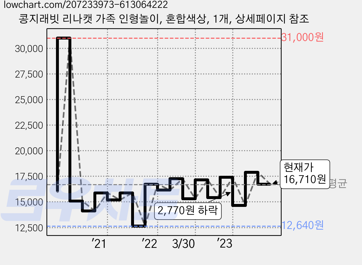 콩지래빗 리나캣 가족 인형놀이, 혼합색상, 1개, 상세페이지 참조 가격 변동 차트, 현재가 16,710원, 관측 최저가 12,640원