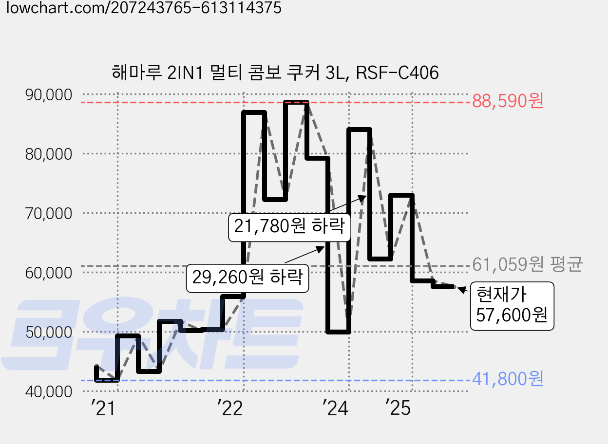 해마루 2IN1 멀티 콤보 쿠커 3L, RSF-C406 가격 변동 차트, 현재가 57,600원, 역대최저가