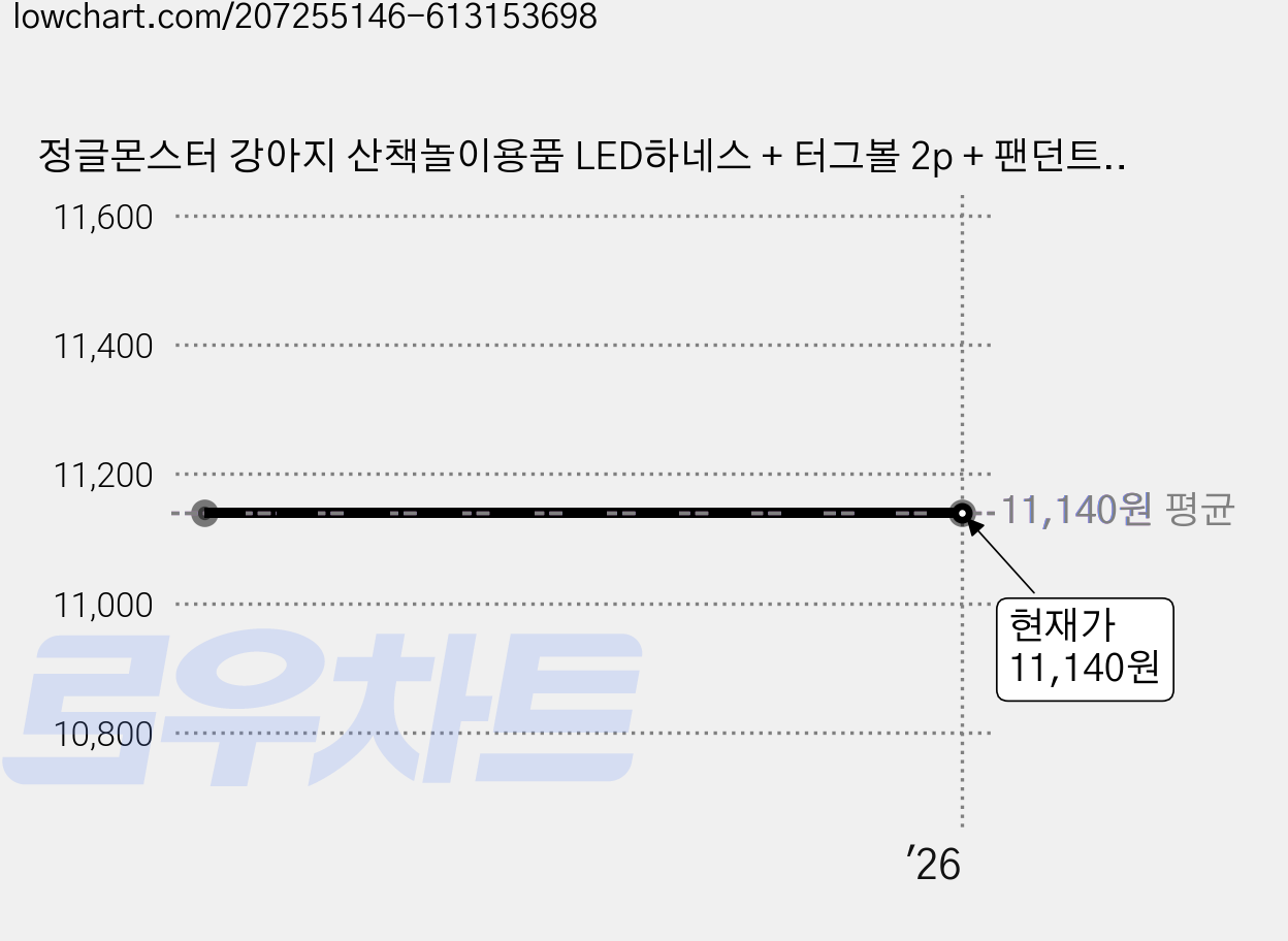 정글몬스터 강아지 산책놀이용품 LED하네스 + 터그볼 2p + 팬던트 5p 세트, YELLOW 가격 변동 차트, 현재가 11,140원