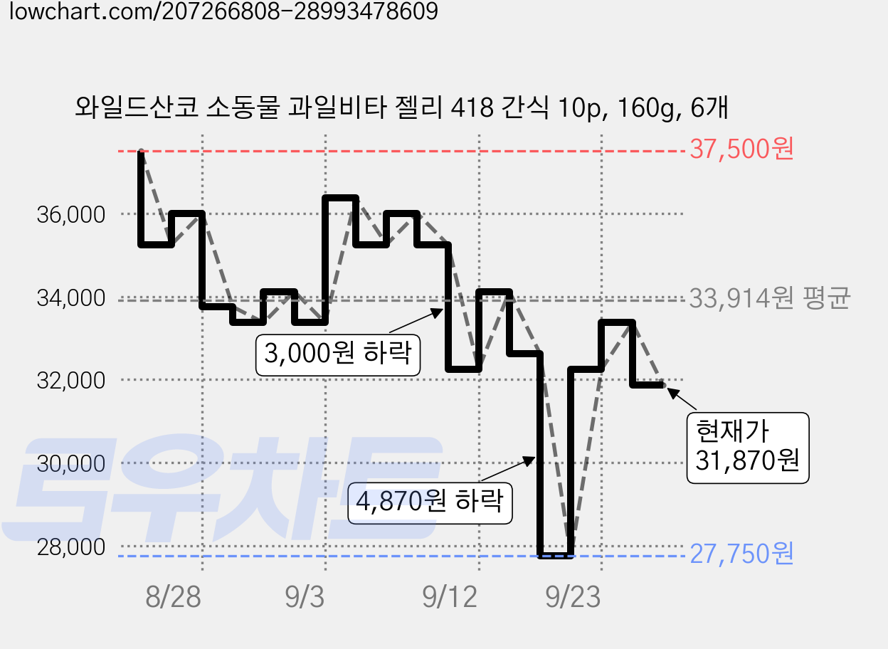 와일드산코 소동물 과일비타 젤리 418 간식 10p, 160g, 6개 가격 변동 차트, 현재가 31,870원, 관측 최저가 27,750원