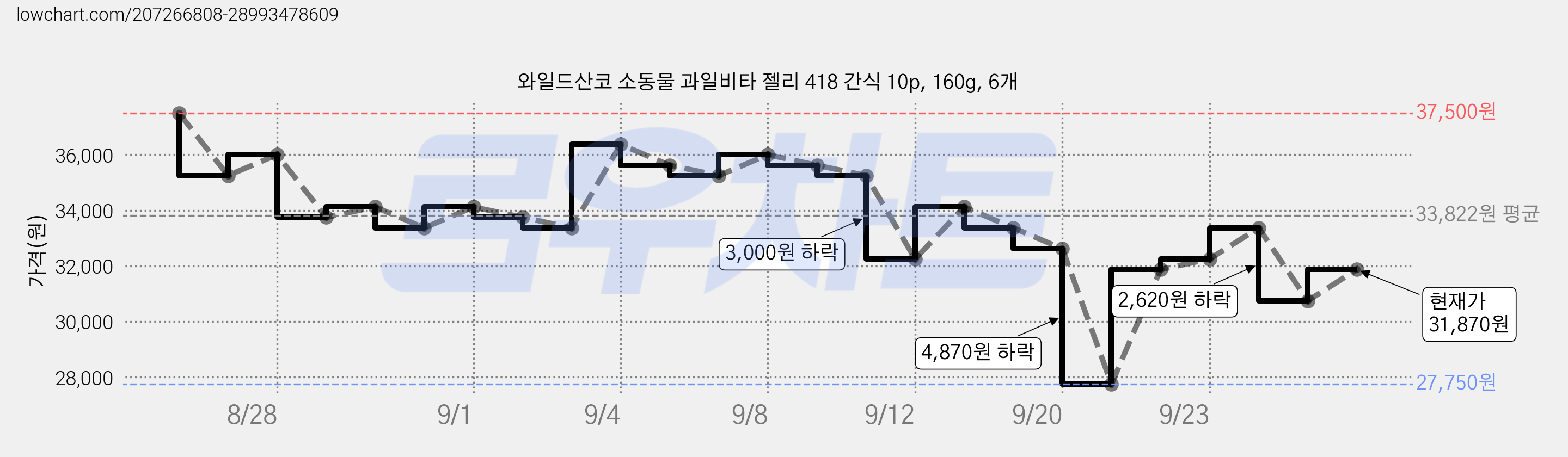 와일드산코 소동물 과일비타 젤리 418 간식 10p, 160g, 6개 가격 변동 차트, 현재가 31,870원, 관측 최저가 27,750원