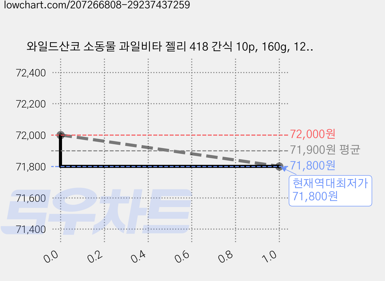 와일드산코 소동물 과일비타 젤리 418 간식 10p, 160g, 12개 가격 변동 차트, 현재가 71,800원, 역대최저가