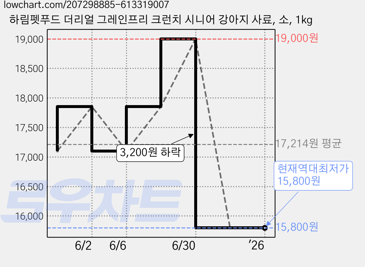 하림펫푸드 더리얼 그레인프리 크런치 시니어 강아지 사료, 소, 1kg 가격 변동 차트, 현재가 15,800원, 역대최저가