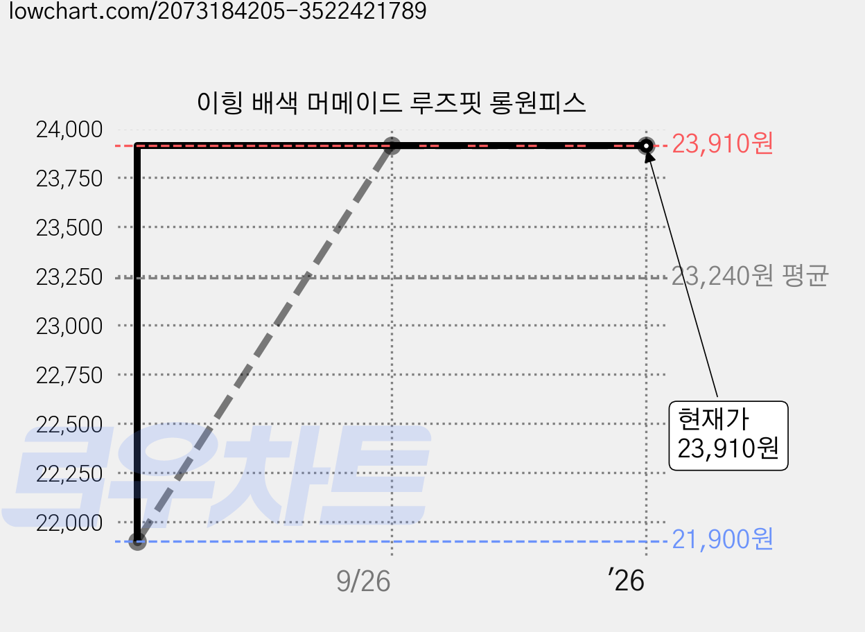 이힝 배색 머메이드 루즈핏 롱원피스 가격 변동 차트, 현재가 23,910원, 역대최저가