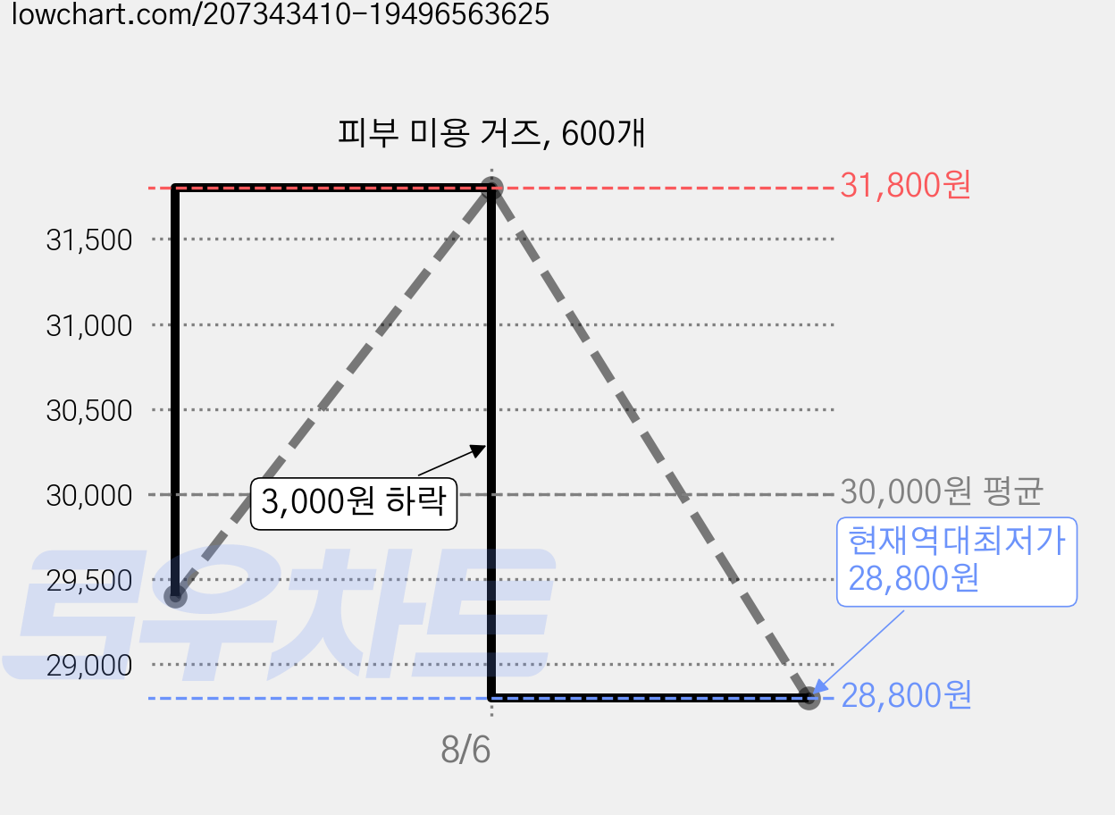 피부 미용 거즈, 600개 가격 변동 차트, 현재가 28,800원, 역대최저가
