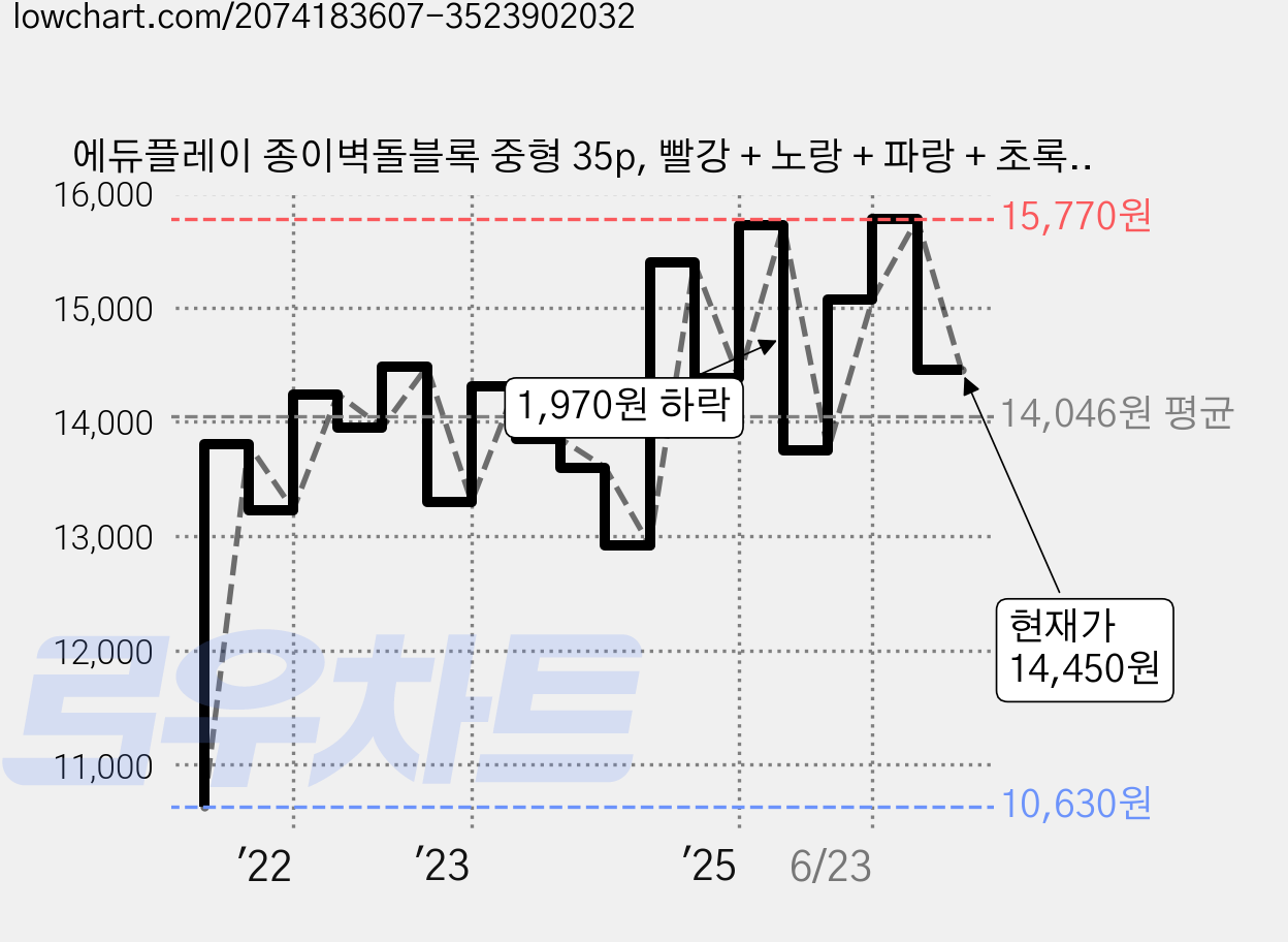 에듀플레이 종이벽돌블록 중형 35p, 빨강 + 노랑 + 파랑 + 초록 + 핑크, 1세트 가격 변동 차트, 현재가 14,450원, 관측 최저가 10,630원
