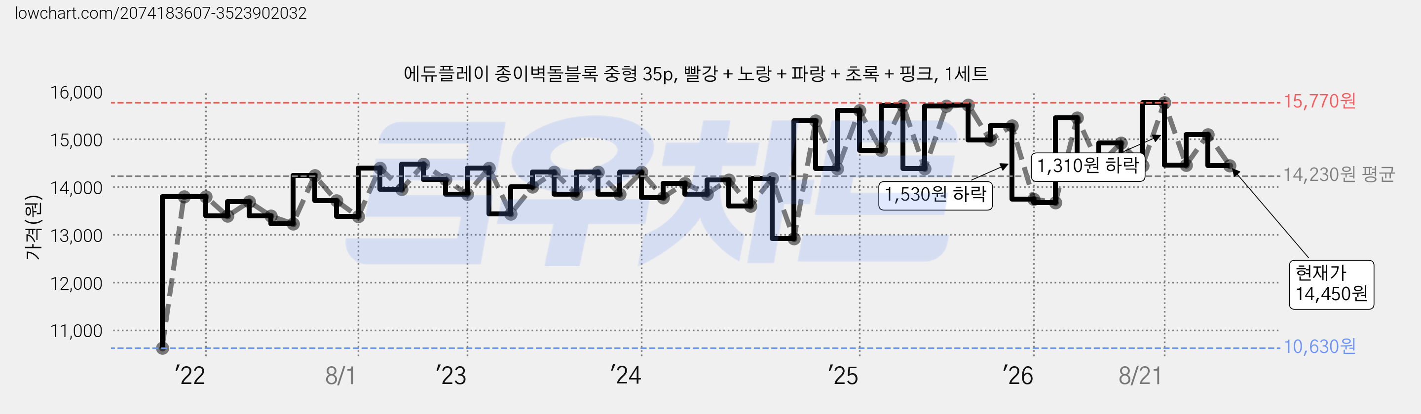 에듀플레이 종이벽돌블록 중형 35p, 빨강 + 노랑 + 파랑 + 초록 + 핑크, 1세트 가격 변동 차트, 현재가 14,450원, 관측 최저가 10,630원