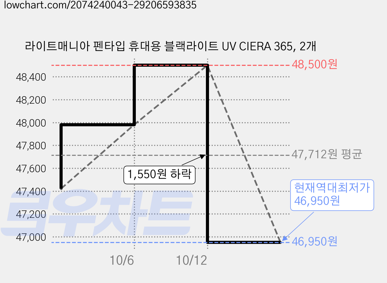 라이트매니아 펜타입 휴대용 블랙라이트 UV CIERA 365, 2개 가격 변동 차트, 현재가 46,950원, 역대최저가