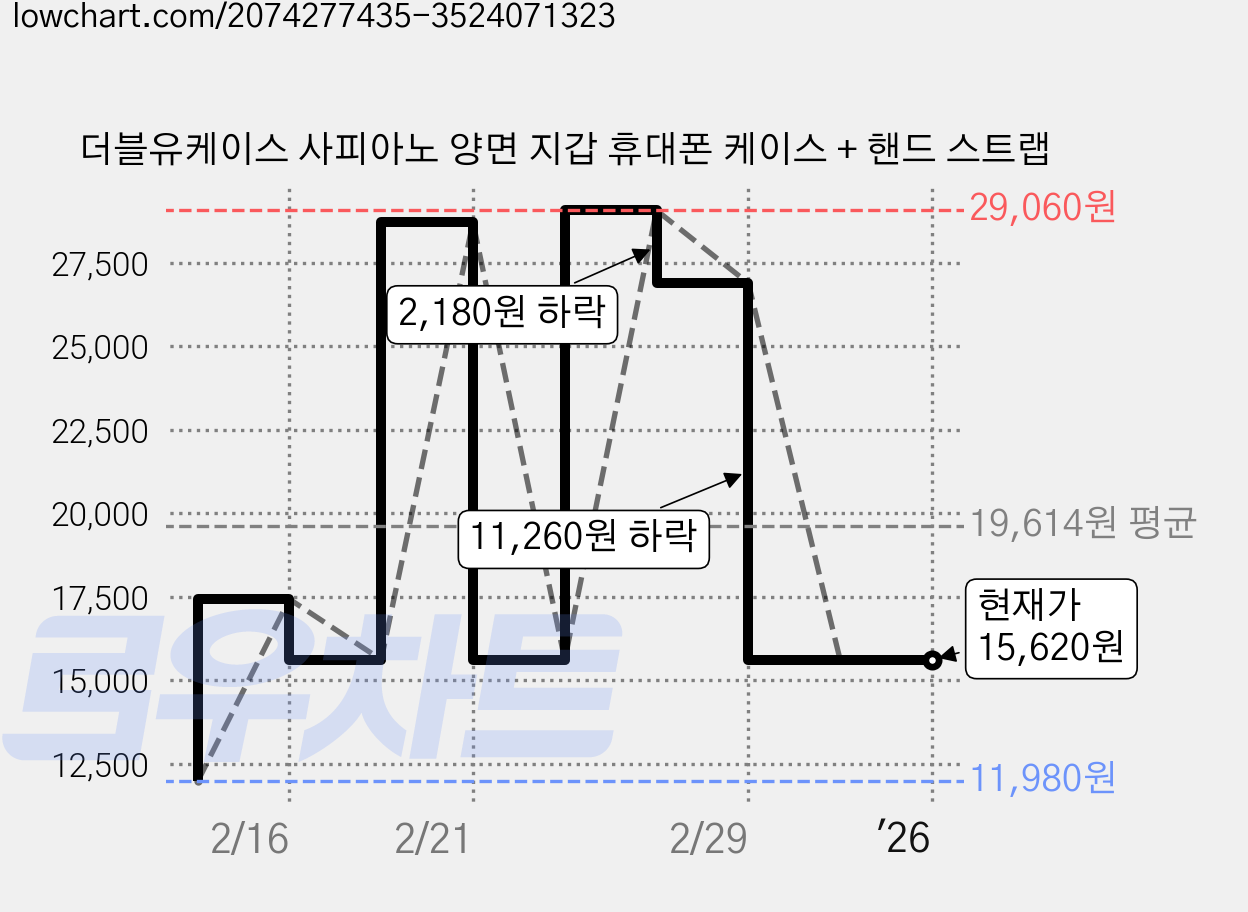 더블유케이스 사피아노 양면 지갑 휴대폰 케이스 + 핸드 스트랩 가격 변동 차트, 현재가 15,620원, 역대최저가