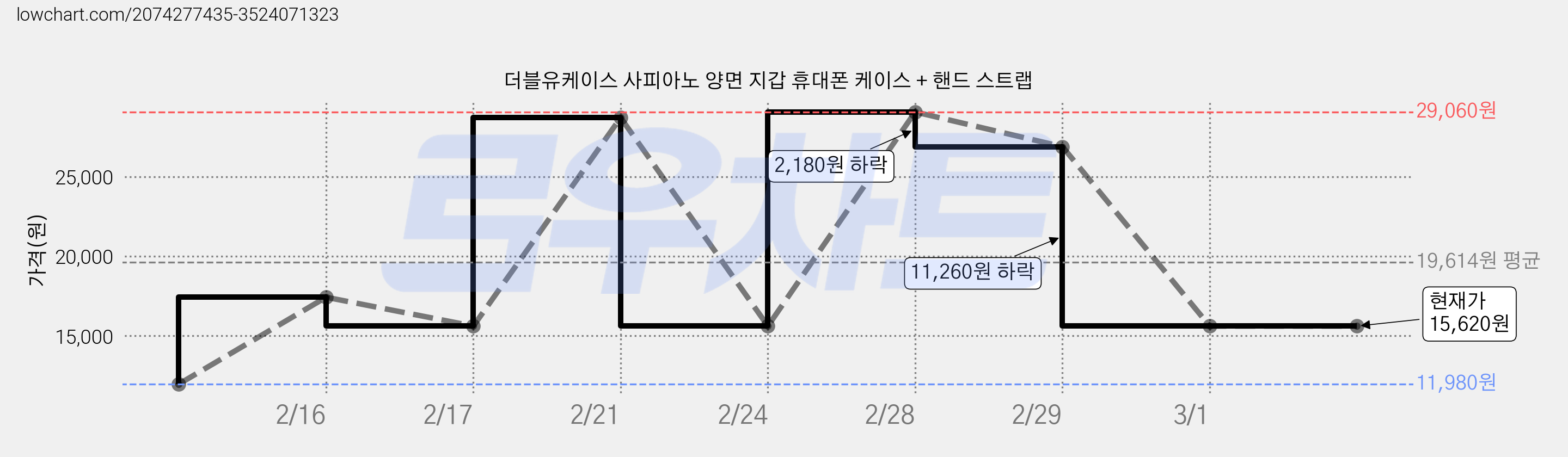 더블유케이스 사피아노 양면 지갑 휴대폰 케이스 + 핸드 스트랩 가격 변동 차트, 현재가 15,620원, 역대최저가