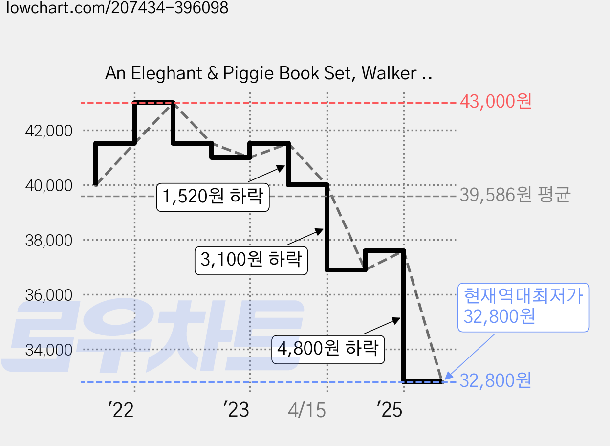 An Eleghant & Piggie Book Set, Walker Books 가격 변동 차트, 현재가 32,800원, 역대최저가