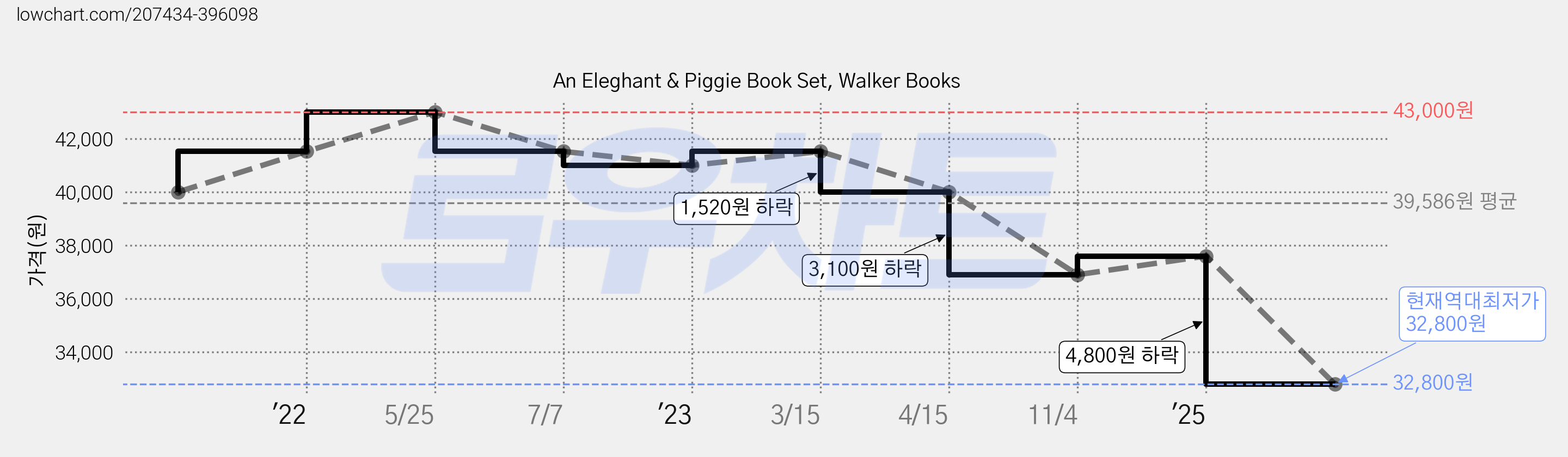 An Eleghant & Piggie Book Set, Walker Books 가격 변동 차트, 현재가 32,800원, 역대최저가