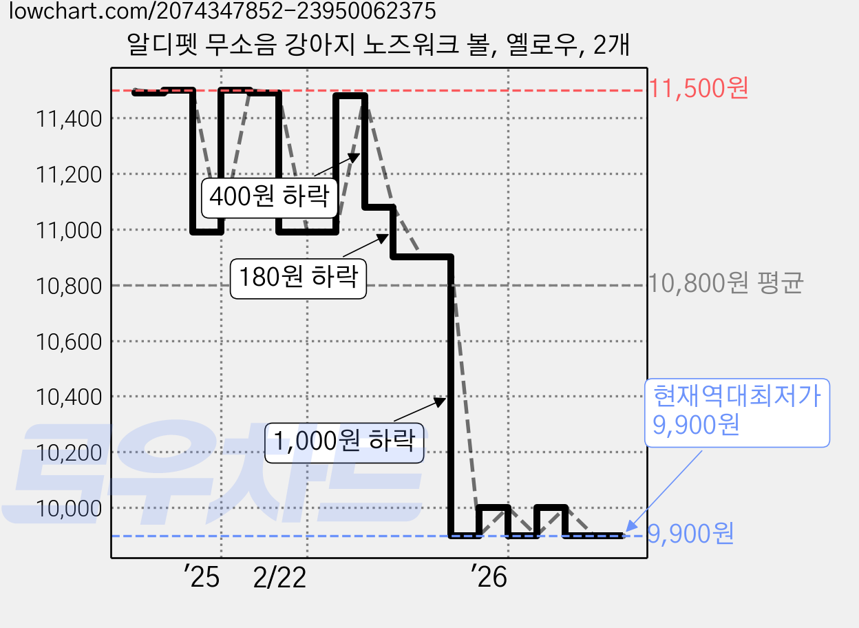 알디펫 무소음 강아지 노즈워크 볼, 옐로우, 2개 가격 변동 차트, 현재가 9,900원, 역대최저가