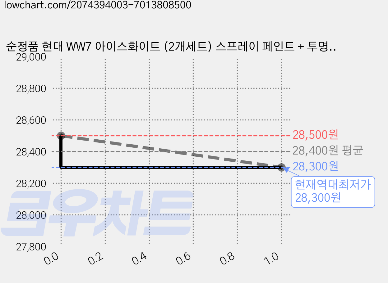 순정품 현대 WW7 아이스화이트 (2개세트) 스프레이 페인트 + 투명스프레이, 1개, WW7 아이스화이트 스프레이+투명마감스프레이(모비스) 가격 변동 차트, 현재가 28,300원, 역대최저가