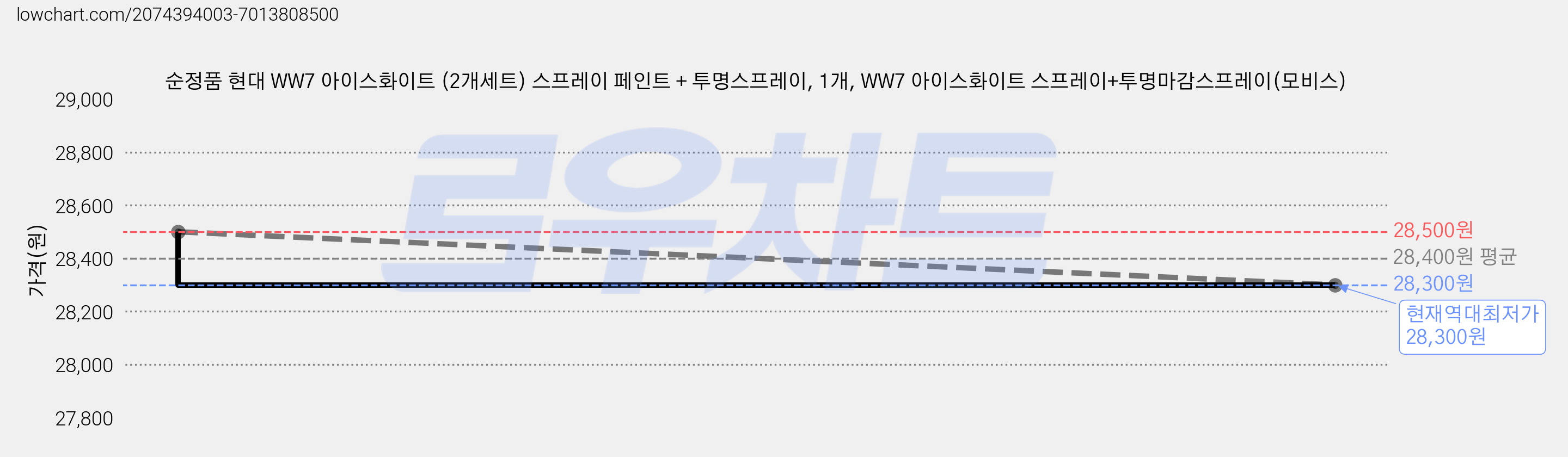 순정품 현대 WW7 아이스화이트 (2개세트) 스프레이 페인트 + 투명스프레이, 1개, WW7 아이스화이트 스프레이+투명마감스프레이(모비스) 가격 변동 차트, 현재가 28,300원, 역대최저가