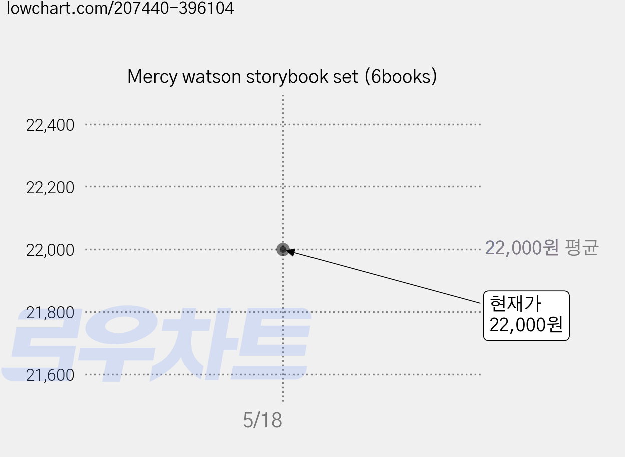 Mercy watson storybook set (6books) 가격 변동 차트, 현재가 22,000원