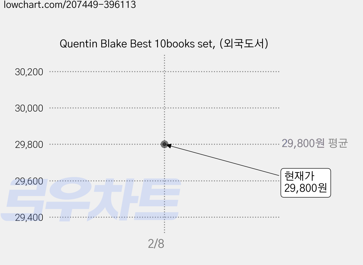Quentin Blake Best 10books set, (외국도서) 가격 변동 차트, 현재가 29,800원