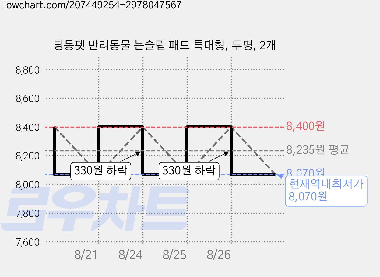 딩동펫 반려동물 논슬립 패드 특대형, 투명, 2개 가격 변동 차트, 현재가 8,070원, 역대최저가