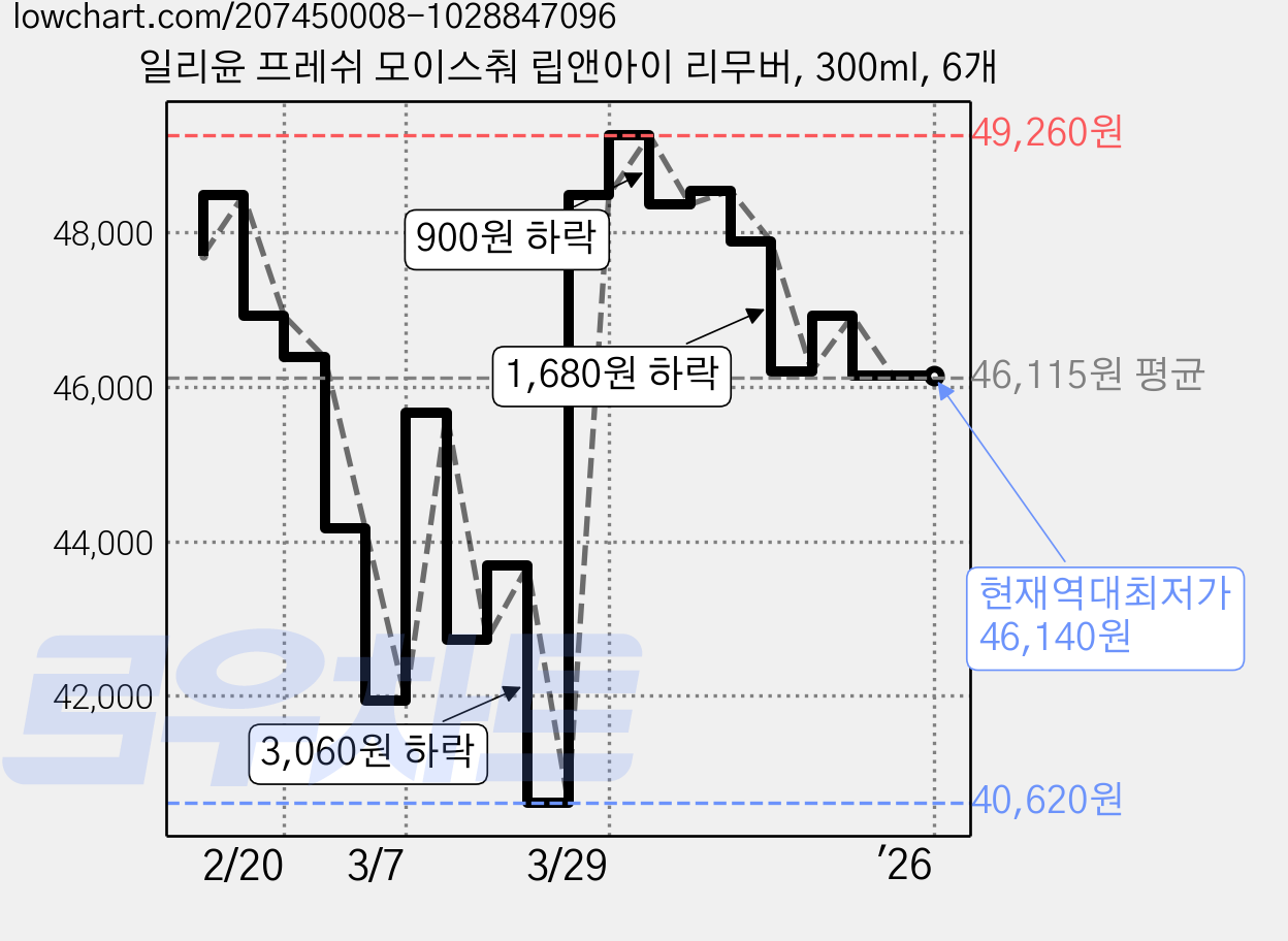 일리윤 프레쉬 모이스춰 립앤아이 리무버, 300ml, 6개 가격 변동 차트, 현재가 46,140원, 역대최저가