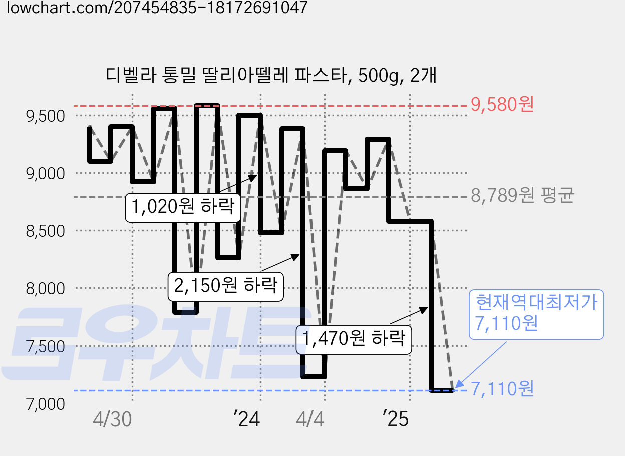 디벨라 통밀 딸리아뗄레 파스타, 500g, 2개 가격 변동 차트, 현재가 7,110원, 역대최저가