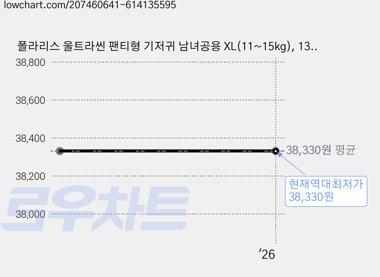 폴라리스 울트라씬 팬티형 기저귀 남녀공용 XL(11~15kg), 132매 가격 변동 차트, 현재가 38,330원, 역대최저가