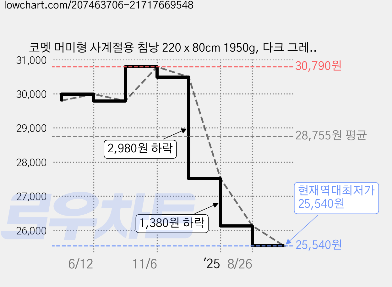 코멧 머미형 사계절용 침낭 220 x 80cm 1950g, 다크 그레이 R, 1개 가격 변동 차트, 현재가 25,540원, 역대최저가