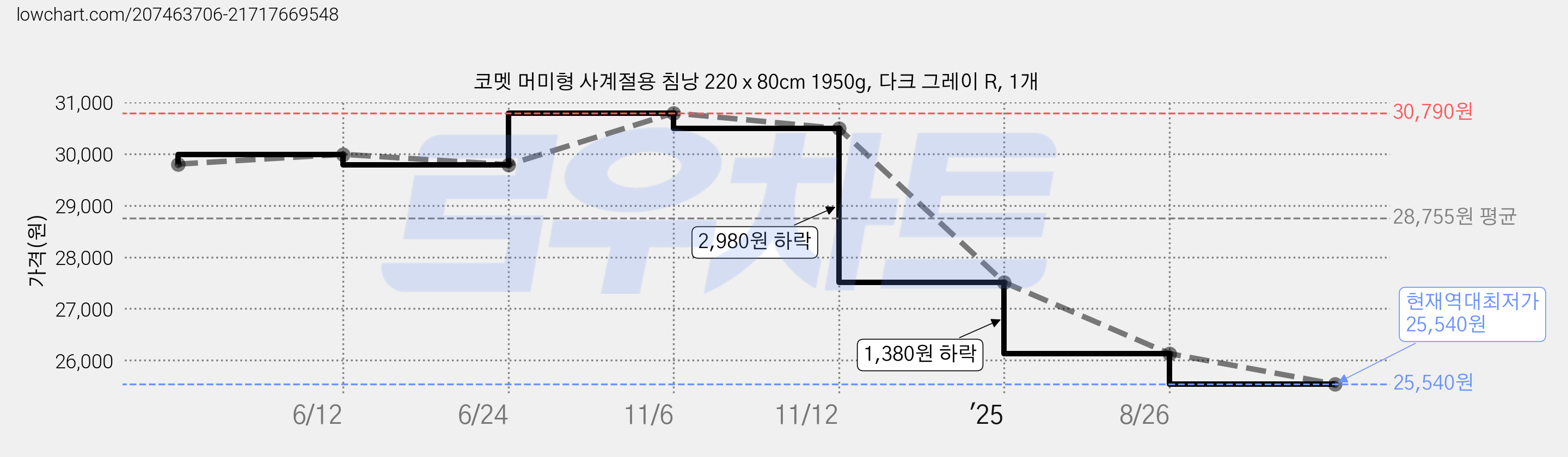 코멧 머미형 사계절용 침낭 220 x 80cm 1950g, 다크 그레이 R, 1개 가격 변동 차트, 현재가 25,540원, 역대최저가