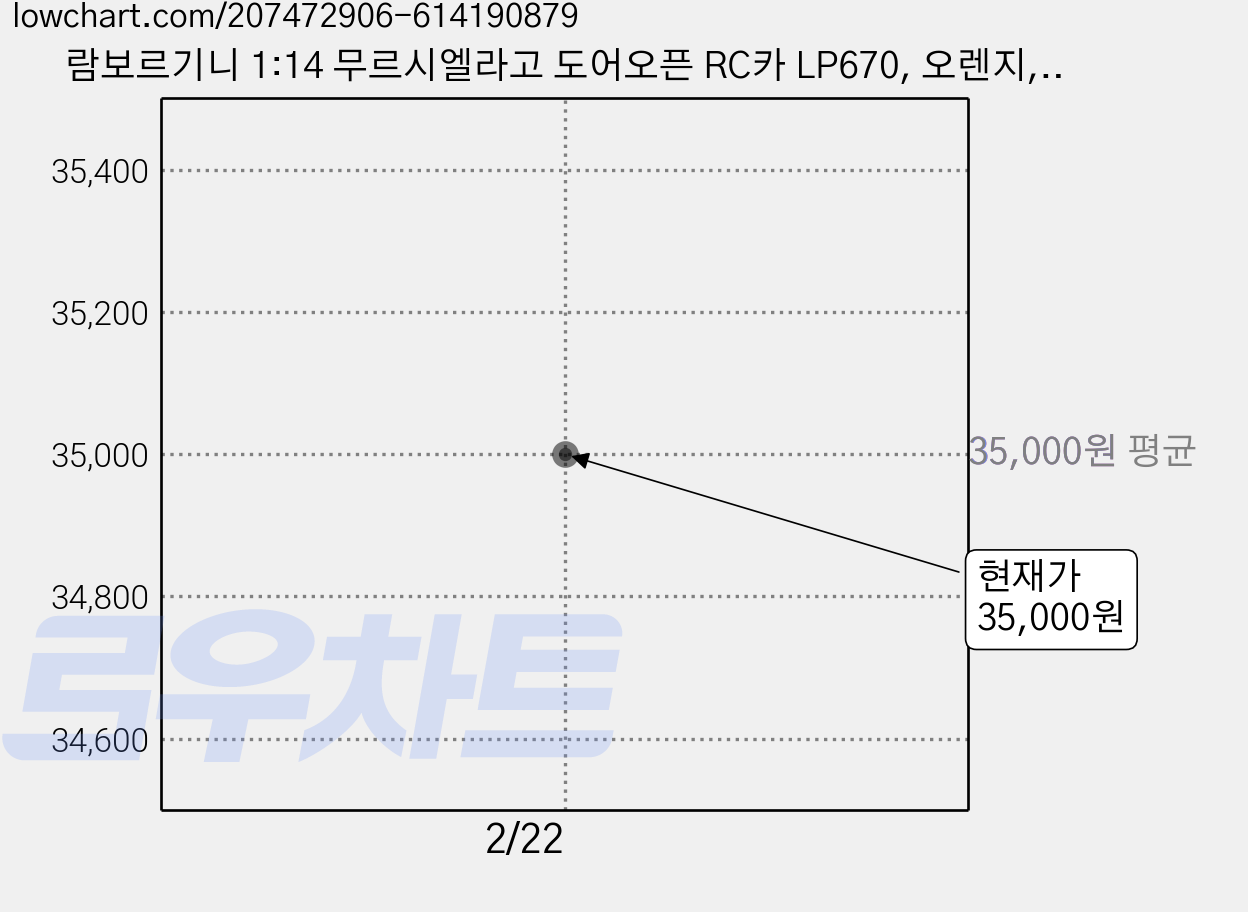 람보르기니 1:14 무르시엘라고 도어오픈 RC카 LP670, 오렌지, 1개 가격 변동 차트, 현재가 35,000원
