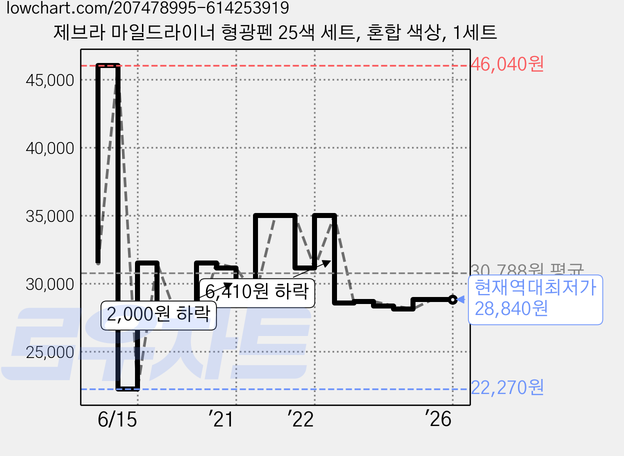제브라 마일드라이너 형광펜 25색 세트, 혼합 색상, 1세트 가격 변동 차트, 현재가 28,840원, 역대최저가