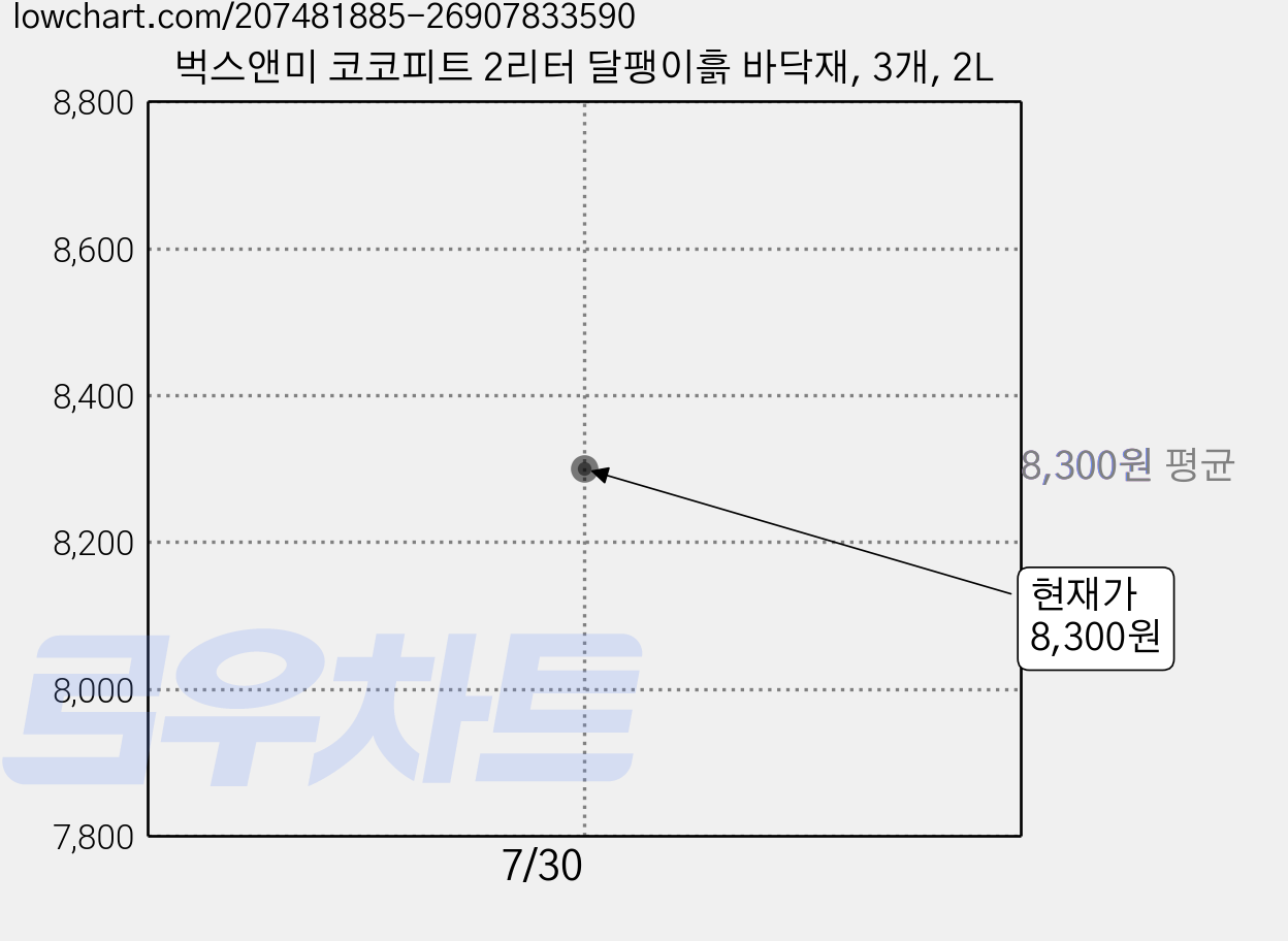 벅스앤미 코코피트 2리터 달팽이흙 바닥재, 3개, 2L 가격 변동 차트, 현재가 8,300원