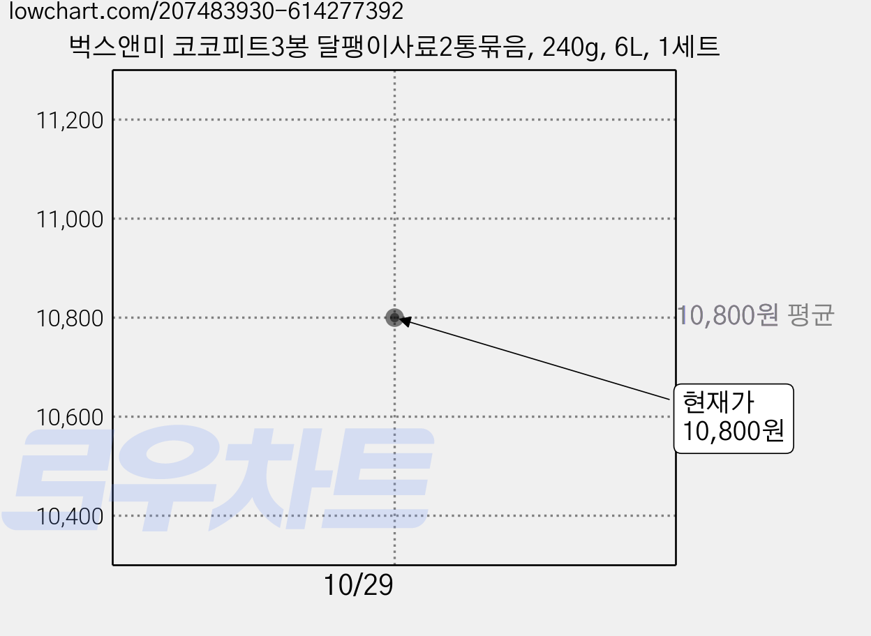 벅스앤미 코코피트3봉 달팽이사료2통묶음, 240g, 6L, 1세트 가격 변동 차트, 현재가 10,800원