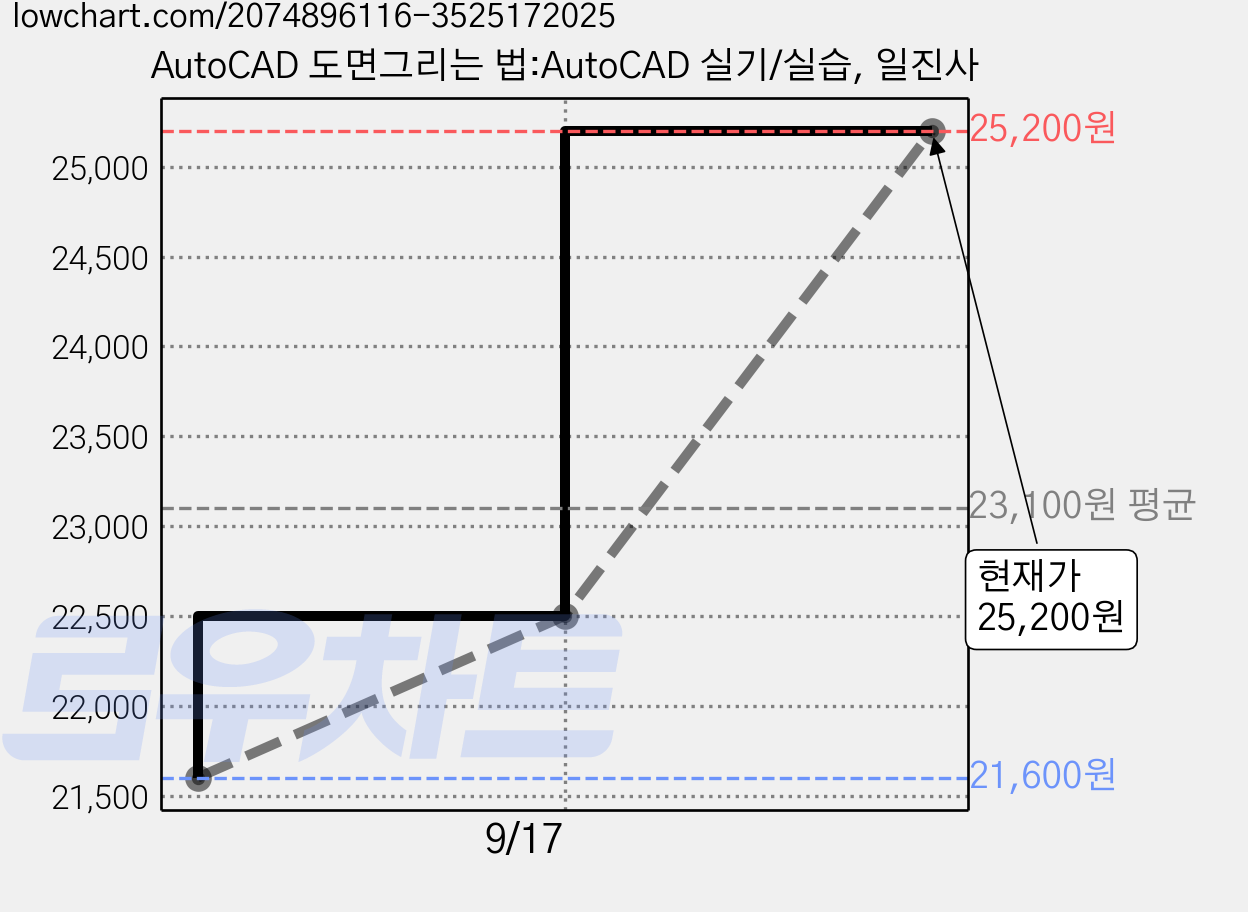 AutoCAD 도면그리는 법:AutoCAD 실기/실습, 일진사 가격 변동 차트, 현재가 25,200원, 역대최저가
