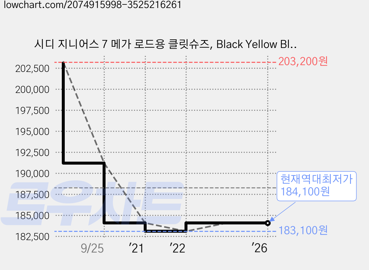 시디 지니어스 7 메가 로드용 클릿슈즈, Black Yellow Black, 282.5 가격 변동 차트, 현재가 184,100원, 역대최저가